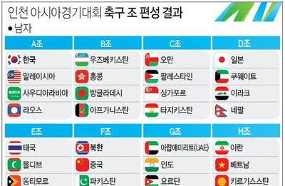 <인천 아시안게임> 한국 축구, 사우디·라오스 등과 한 조