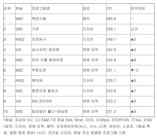 시청률