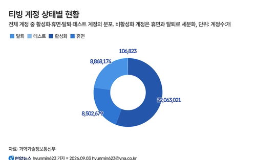 티빙發 개인정보 유출 '블랙홀', 4천만 계정의 충격적 진실은?