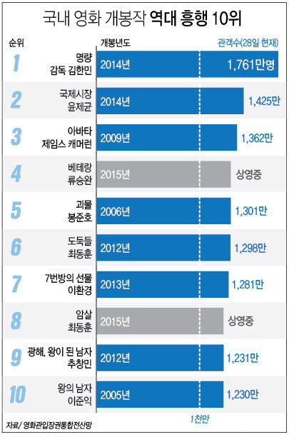 최고 흥행작