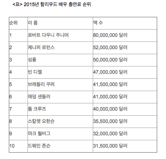 배우 출연료 순위