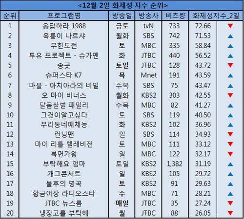 [사진]tvN 금토드라마 '응답하라 1988' 방송화면 캡처 