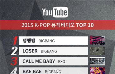 빅뱅, 유튜브 인기 뮤비 순위 휩쓸어…'뱅뱅뱅' 1위