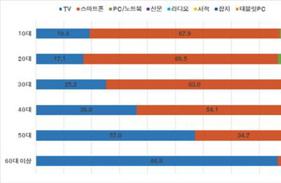 "스마트폰 없인 못살아" 46.4%…‘필수매체’TV 첫 추월