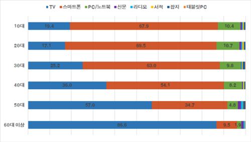 [사진]방송통신위원회, 연령대별 일상생활 필수매체 인식