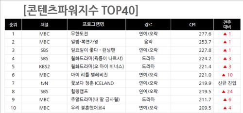 콘텐츠 파워지수