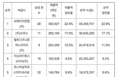 지난해 영화배급시장서 쇼박스 웃고 롯데엔터 울었다
