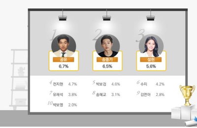 올해 소비자가 좋아한 광고 모델은…공유·송중기·설현