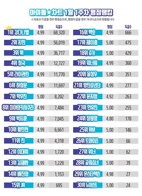 [사진]아이돌차트 제공
