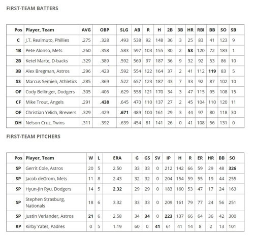 [사진]베이스볼아메리카 홈페이지 캡처, 베이스볼아메리카 선정 2019 MLB 올스타 첫 번째 팀