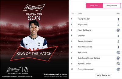 '맨시티전' 결승골, 손흥민, BBC 평점 2위…팬투표선 1위