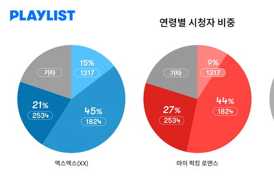 플레이리스트, MZ 시청자가 사랑한 콘텐츠 분석… 디지털 시장 영향력 입증