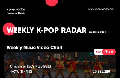 NCT U, 케이팝레이더 1위 "매 컴백 성장세"