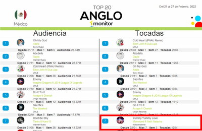 모모랜드, 남미 최대 음원 사이트 'ANGLO Monitor' 차트 7위・9위…"끝 모르는 역주행"
