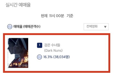 <검은 수녀들> 개봉 9일 전, 전체 예매율 1위