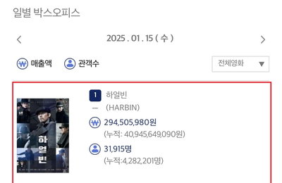 <하얼빈> 23일 연속 박스오피스 1위, 450만 관객 돌파 예고